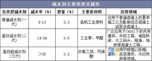 高性能混凝土減水劑 蘇博特與科之杰在產(chǎn)能與銷售領(lǐng)域領(lǐng)先