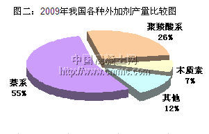 2010年混凝土外加劑市場(chǎng)發(fā)展回顧與展望——聚焦高性能減水劑生產(chǎn)
